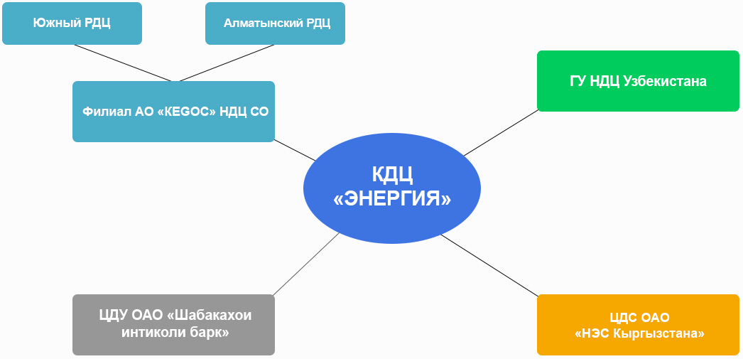 Схема оперативно-диспетчерского управления ОЭС Центральной Азии